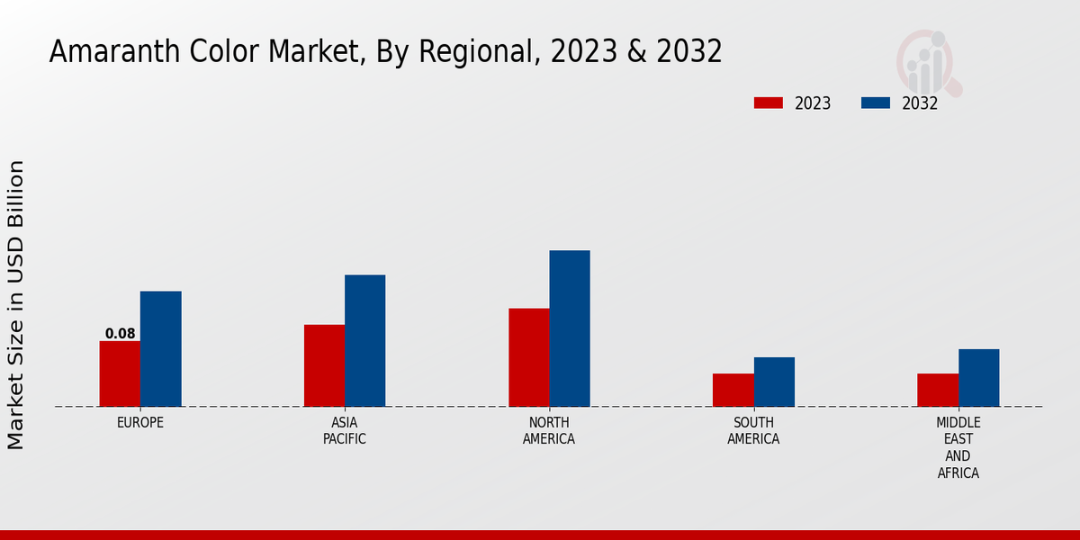 Amaranth Color Market Regional Insights