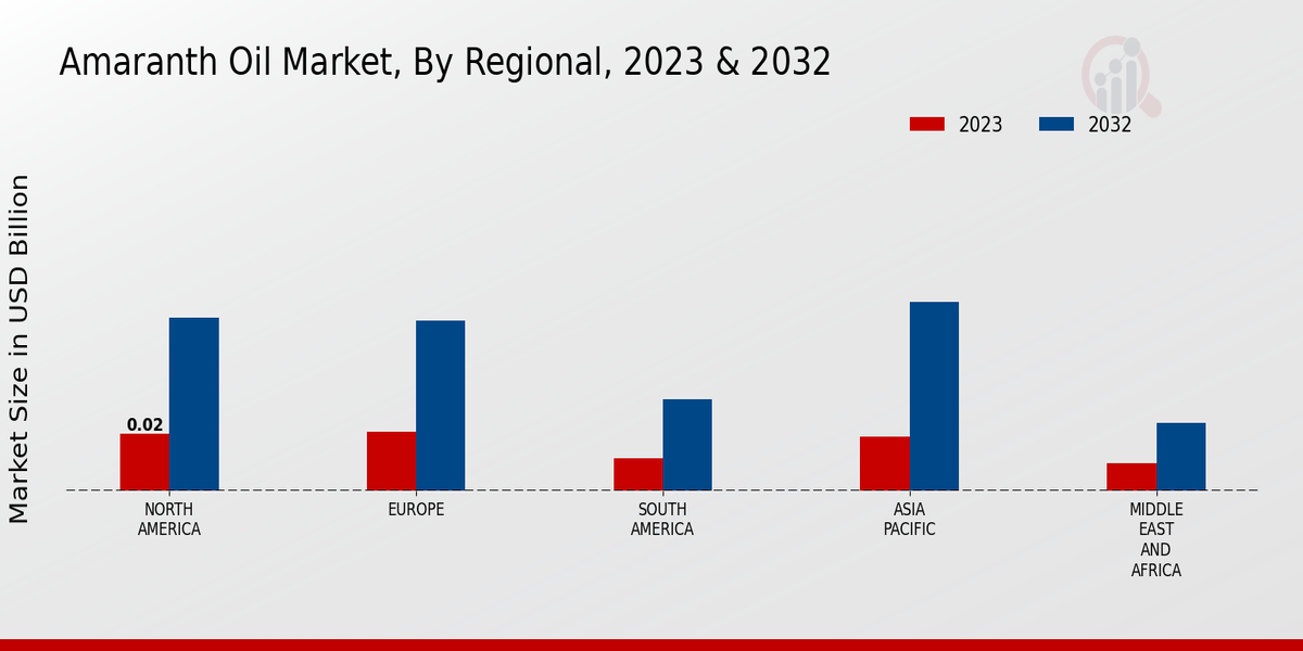 Amaranth Oil Market By Regional