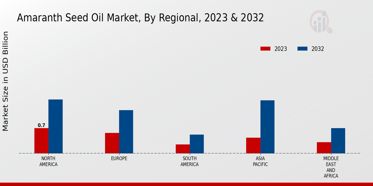 Amaranth Seed Oil Market Regional