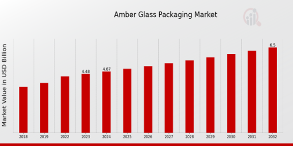 Amber Glass Packaging Market Overview