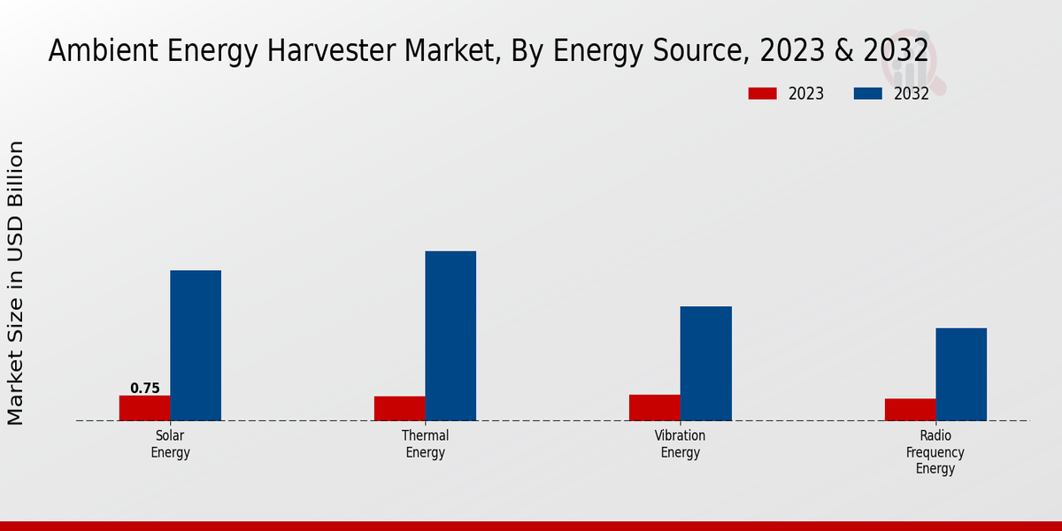 Ambient Energy Harvester Market2