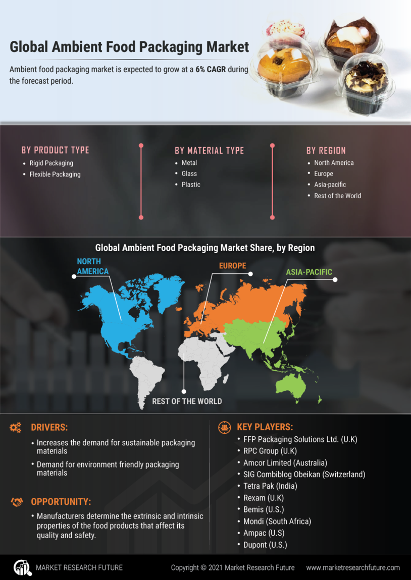 Ambient Food Packaging Market