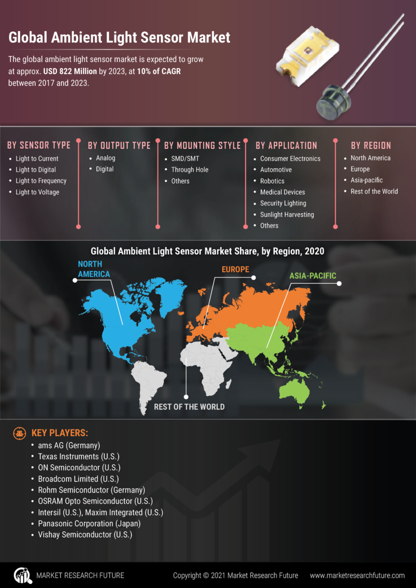 Ambient Light Sensor Market Research Report- Global Forecast 2032 Infographic