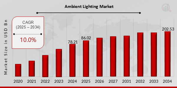 Global Ambient Lighting Market Overview