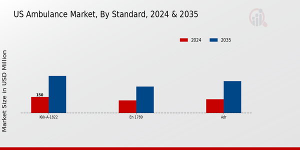 Ambulance Market Standard Insights