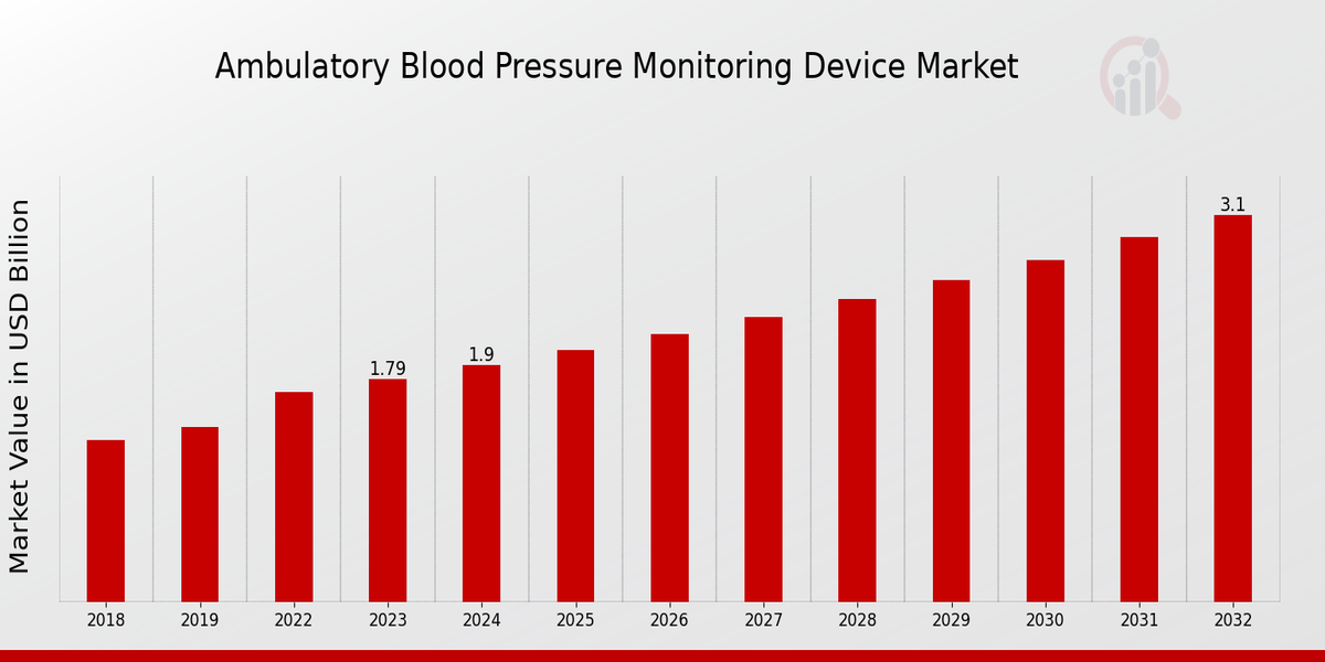 Ambulatory Blood Pressure Monitoring Device Market