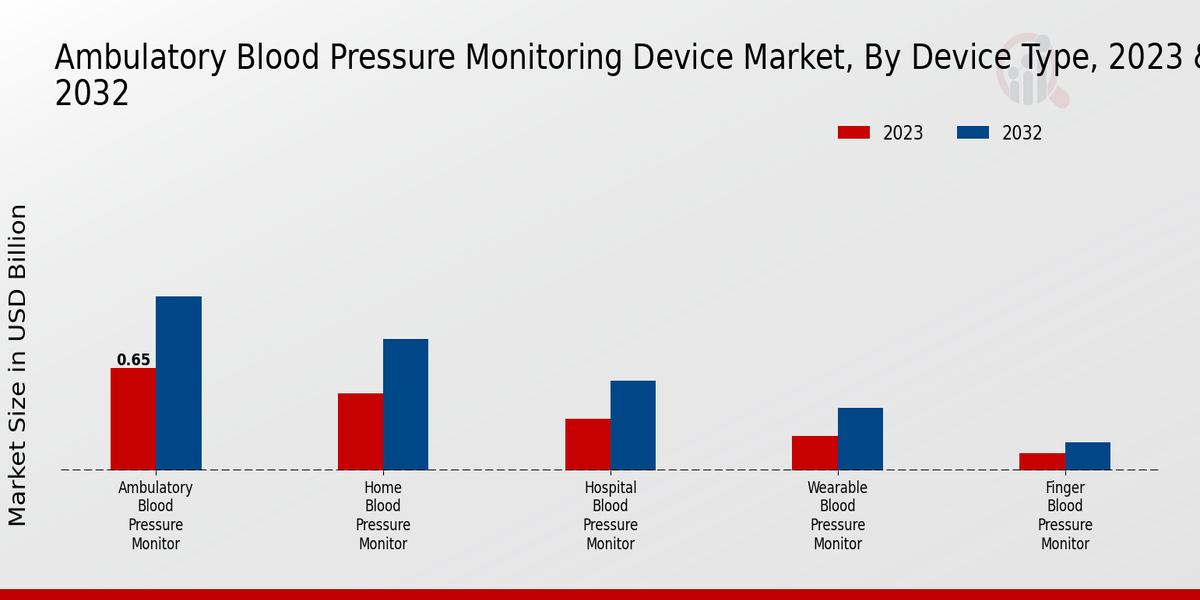 Ambulatory Blood Pressure Monitoring Device Market Device Type Insights