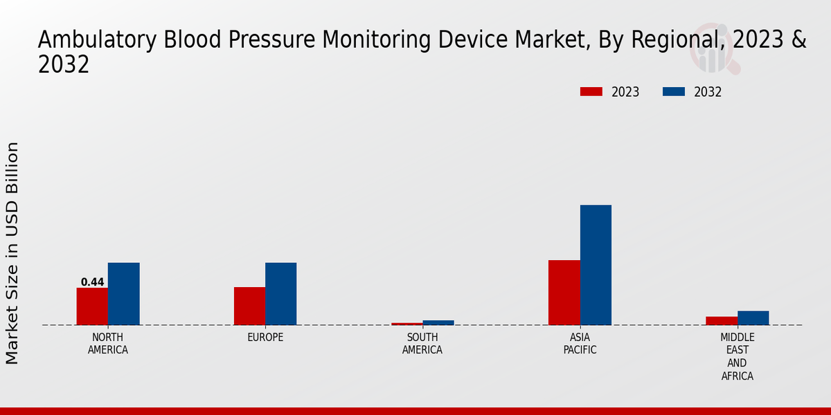 Ambulatory Blood Pressure Monitoring Device Market Regional Insights