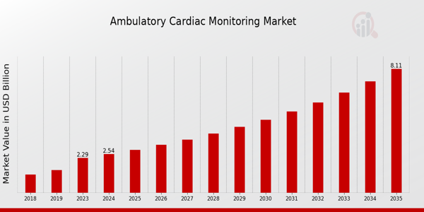 Ambulatory Cardiac Monitoring Market size