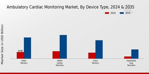 Ambulatory Cardiac Monitoring Market Segment