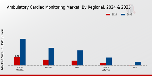 Ambulatory Cardiac Monitoring Market Region