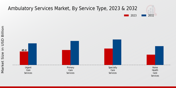 Ambulatory Services Market Service Type Insights  