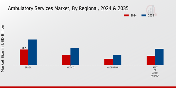 Ambulatory Services Market Regional Insights