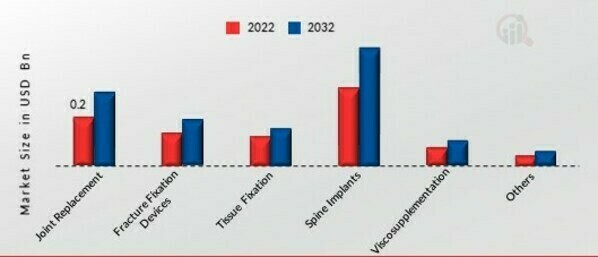 America Orthopedic Biomaterial Market by Application