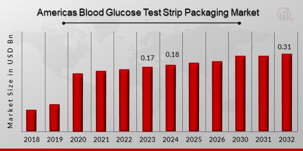 Americas Blood Glucose Test Strip Packaging Market