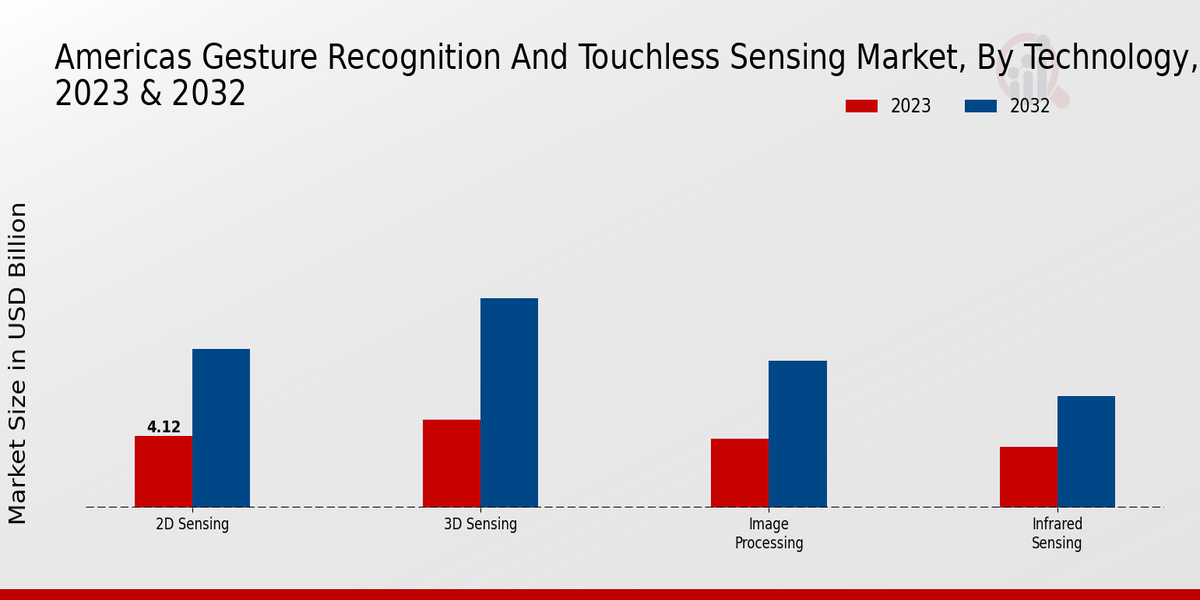 Americas Gesture Recognition and Touchless Sensing Market Technology Insights