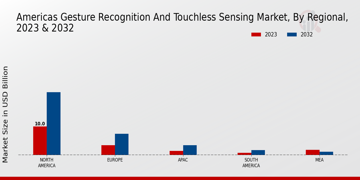 Americas Gesture Recognition and Touchless Sensing Market Regional Insights