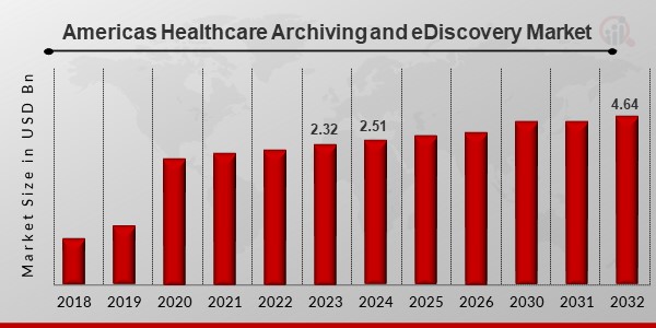 Americas Healthcare Archiving and eDiscovery Market