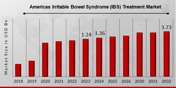 Americas Irritable Bowel Syndrome (IBS) Treatment Market