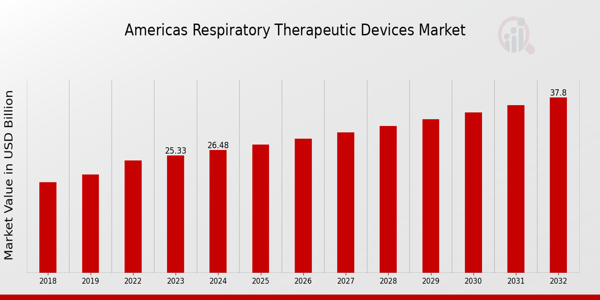 Americas Respiratory Therapeutic Devices Market Overview