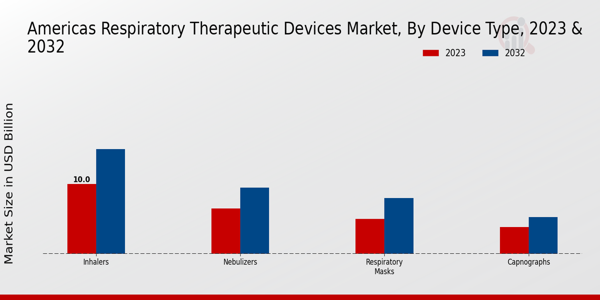 Americas Respiratory Therapeutic Devices Market Device Type