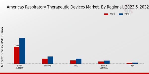 Americas Respiratory Therapeutic Devices Market Regional