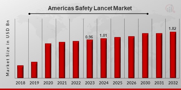 Americas Safety Lancet Market