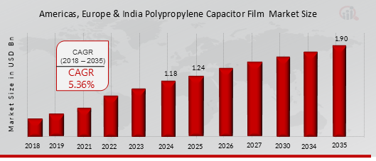 Americas, Europe & India Polypropylene Capacitor Film Market Size