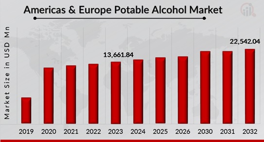 Americas & Europe Potable Alcohol Market Overview