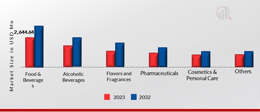 Americas & Europe Potable Alcohol Market, by Application, 2023 & 2032