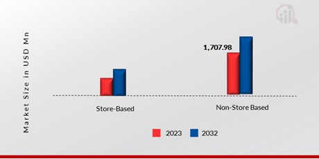 Americas & Europe Potable Alcohol Market, by distribution channel, 2023 & 2032