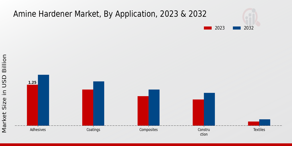 Amine Hardener Market By Application