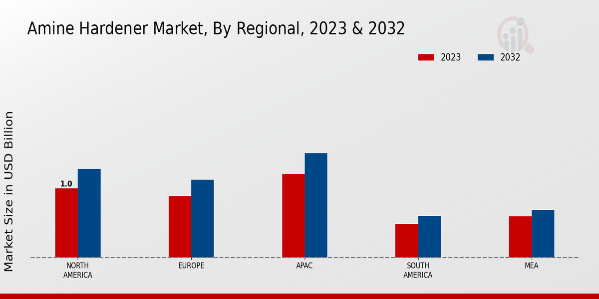 Amine Hardener Market By Regional