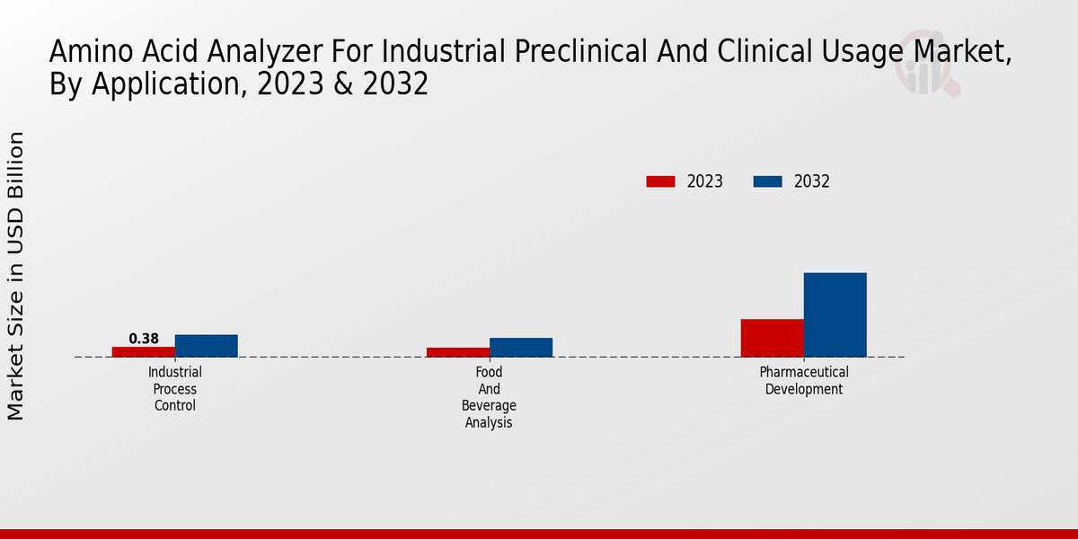 Amino Acid Analyzer For Industrial Preclinical And Clinical Usage Market Application Insights