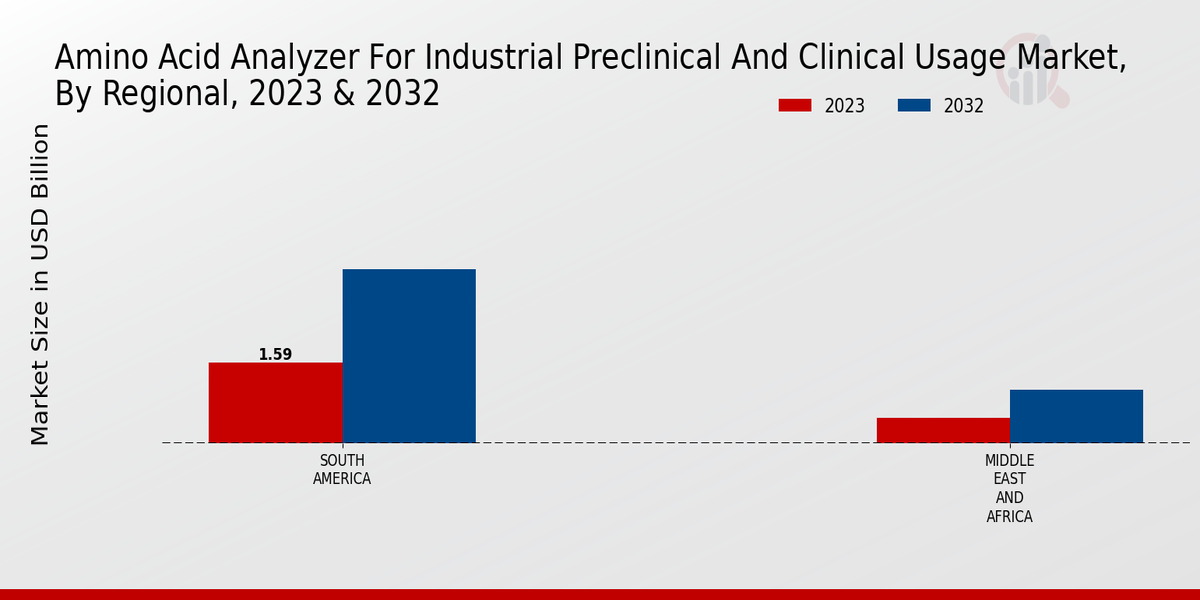 Amino Acid Analyzer For Industrial Preclinical And Clinical Usage Market Regional Insights