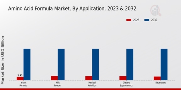 Amino Acid Formula Market Application Insights