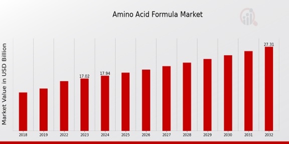 Amino Acid Formula Market Overview