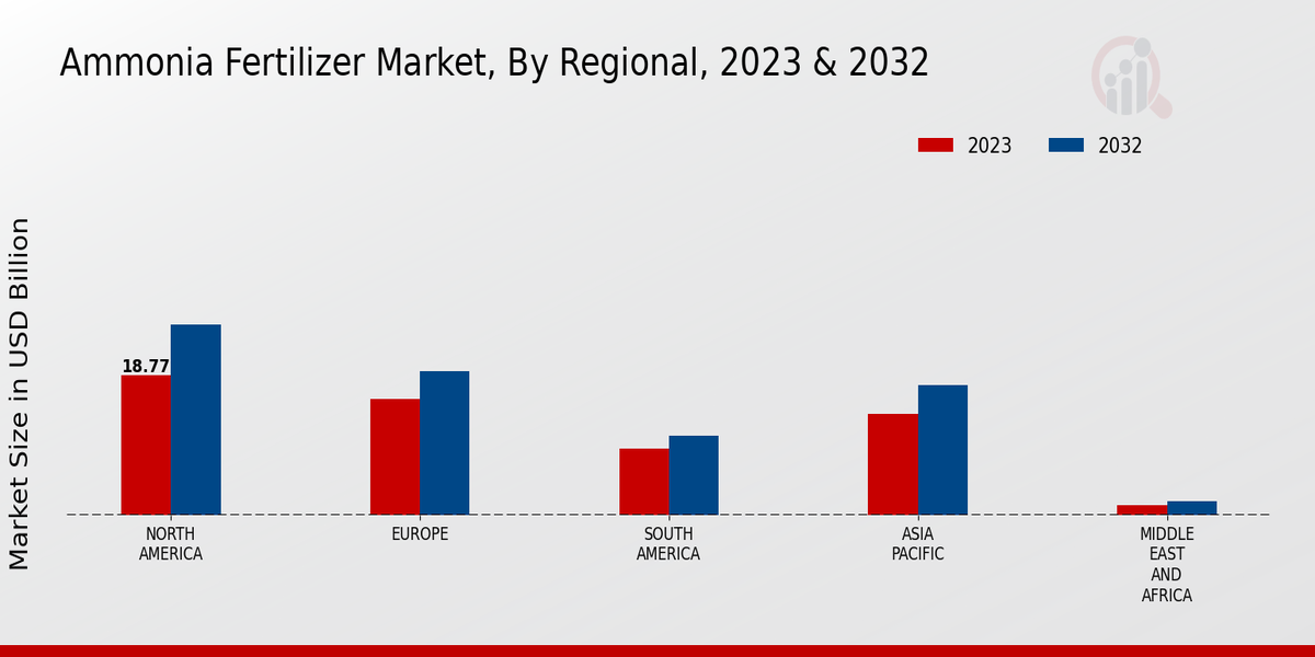 Ammonia Fertilizer Market Regional Insights