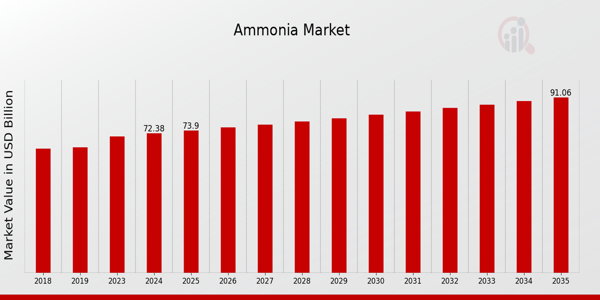 Ammonia Market size