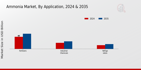 Ammonia Market Segment