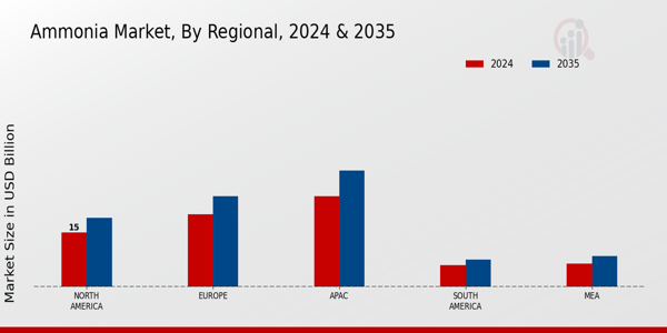 Ammonia Market Region