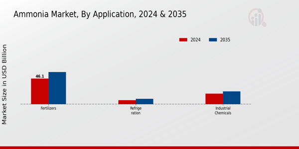 Ammonia Market Application Insights