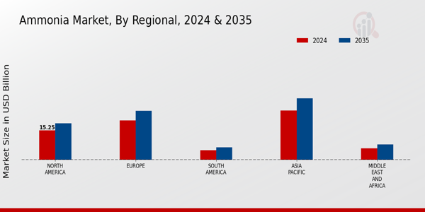 Ammonia Market Regional Insights