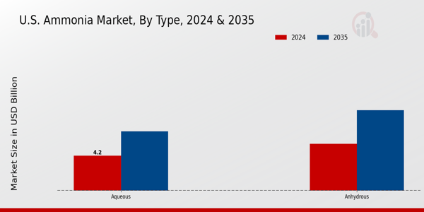 Ammonia Market Type Insights