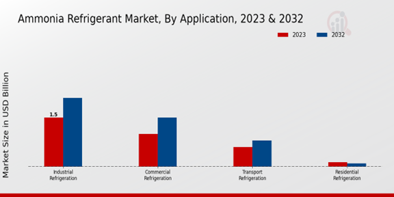 Ammonia Refrigerant Market Application