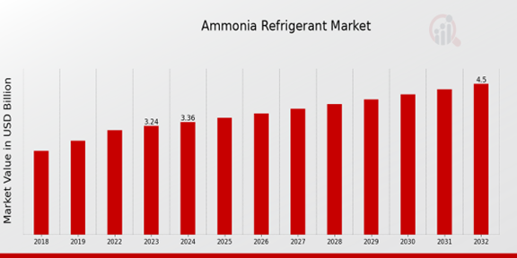 Ammonia Refrigerant Market Overview