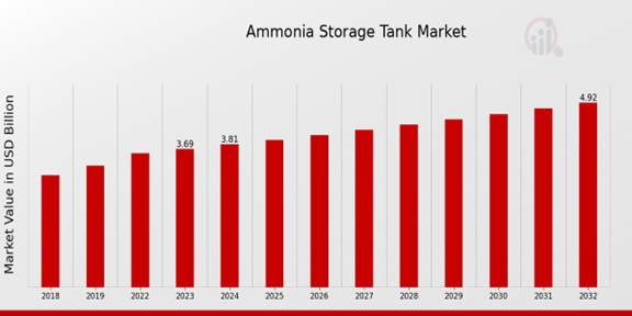 Global Ammonia Storage Tank Market Overview