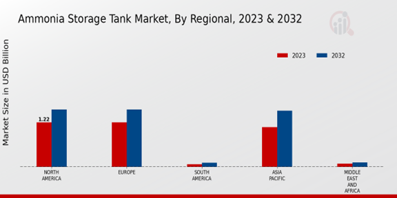 Ammonia Storage Tank Market Regional Insights