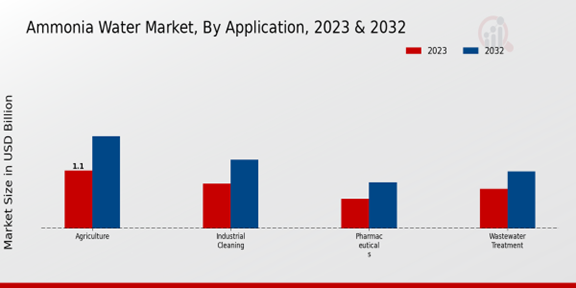 Ammonia Water Market Application