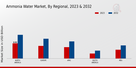 Ammonia Water Market Regional